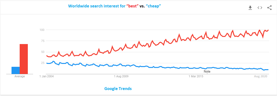 Worldwide search interest for “best” vs. “cheap”. Cheap is not always what customers are looking for. They may be looking for value.