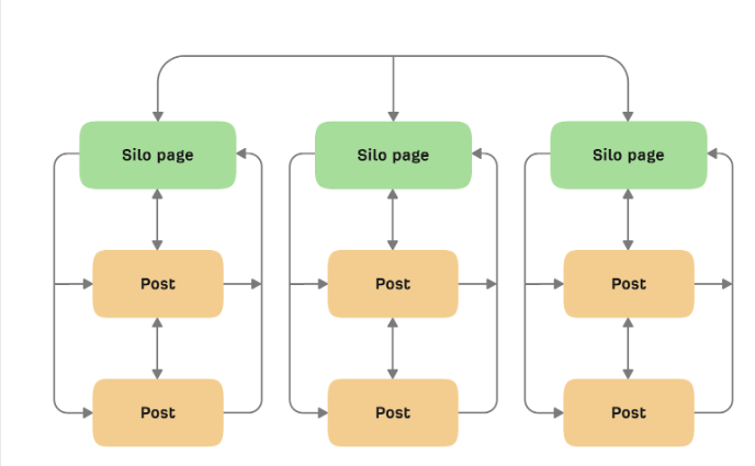 Internal Linking