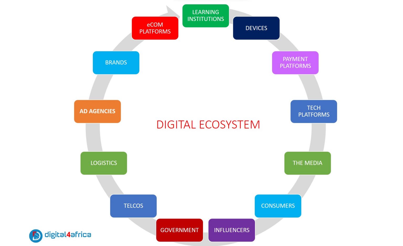 key players in the digital digital ecosystem in Kenya