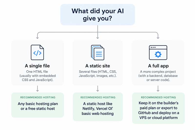 what did your ai give you hosting decision diagram